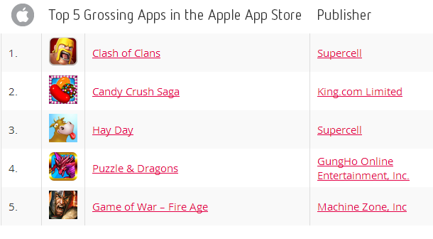 top 5 gross app apple store jan 2014