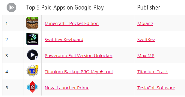 top 5 paid app android store jan 2014