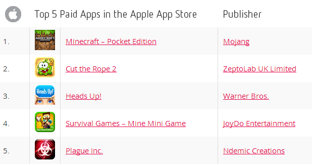 top 5 paid app apple store jan 2014
